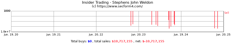 Insider Trading Transactions for Stephens John Weldon
