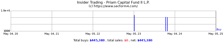 Insider Trading Transactions for Priam Capital Fund II L.P.