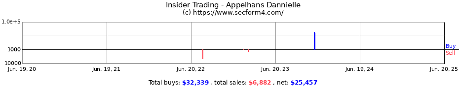 Insider Trading Transactions for Appelhans Dannielle