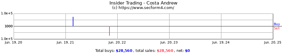 Insider Trading Transactions for Costa Andrew
