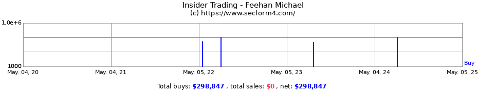 Insider Trading Transactions for Feehan Michael