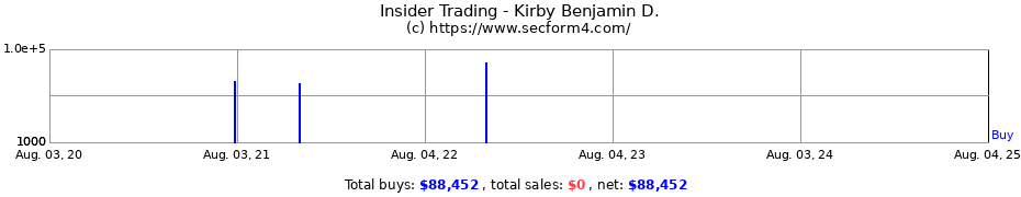 Insider Trading Transactions for Kirby Benjamin D.