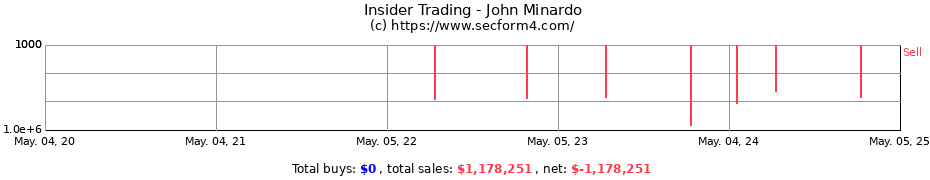 Insider Trading Transactions for John Minardo