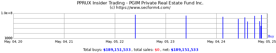 Insider Trading Transactions for PGIM Private Real Estate Fund Inc.