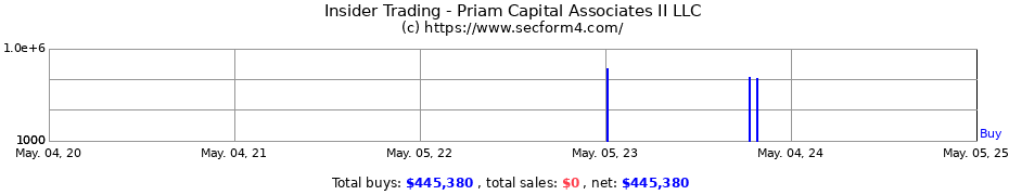 Insider Trading Transactions for Priam Capital Associates II LLC