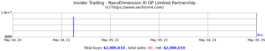 Insider Trading Transactions for NanoDimension III GP Limited Partnership