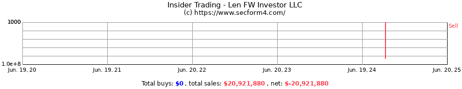 Insider Trading Transactions for Len FW Investor LLC