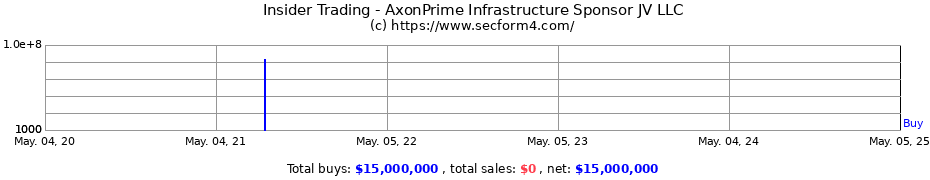 Insider Trading Transactions for AxonPrime Infrastructure Sponsor JV LLC