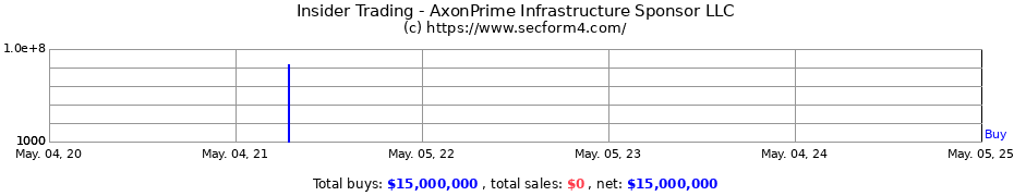 Insider Trading Transactions for AxonPrime Infrastructure Sponsor LLC