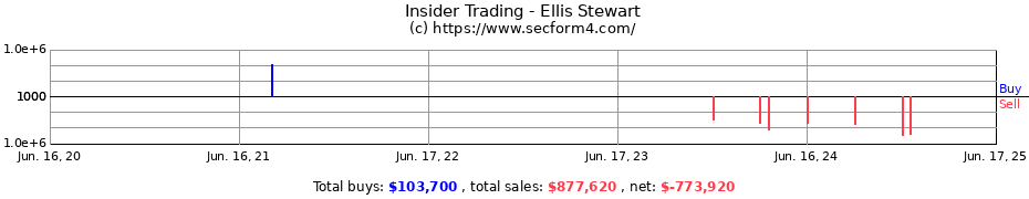 Insider Trading Transactions for Ellis Stewart