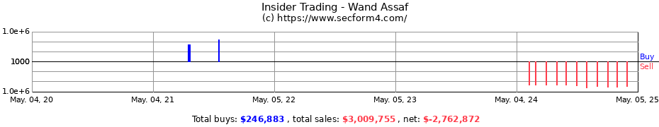 Insider Trading Transactions for Wand Assaf