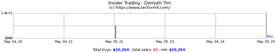 Insider Trading Transactions for Demuth Tim