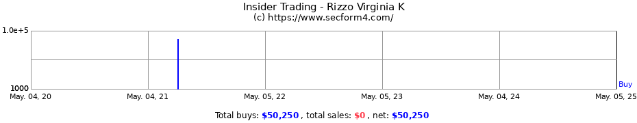 Insider Trading Transactions for Rizzo Virginia K