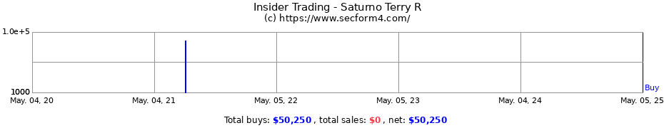 Insider Trading Transactions for Saturno Terry R