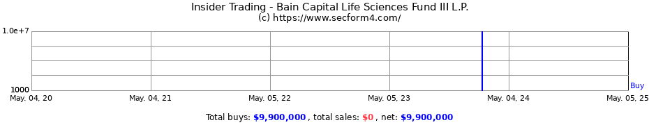 Insider Trading Transactions for Bain Capital Life Sciences Fund III L.P.