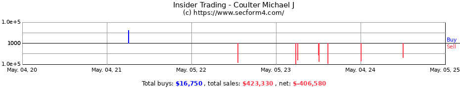 Insider Trading Transactions for Coulter Michael J