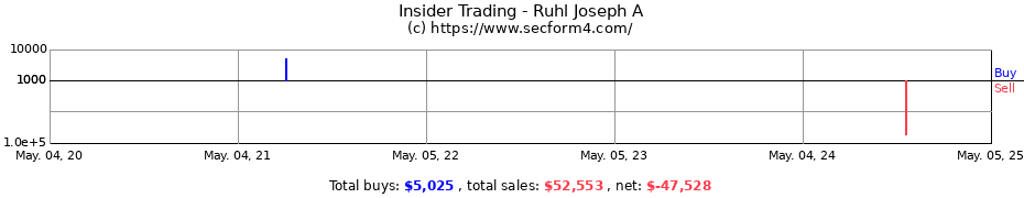 Insider Trading Transactions for Ruhl Joseph A