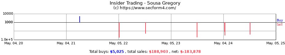 Insider Trading Transactions for Sousa Gregory