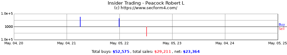 Insider Trading Transactions for Peacock Robert L