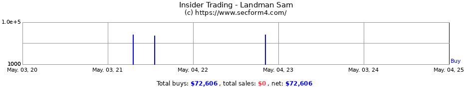 Insider Trading Transactions for Landman Sam