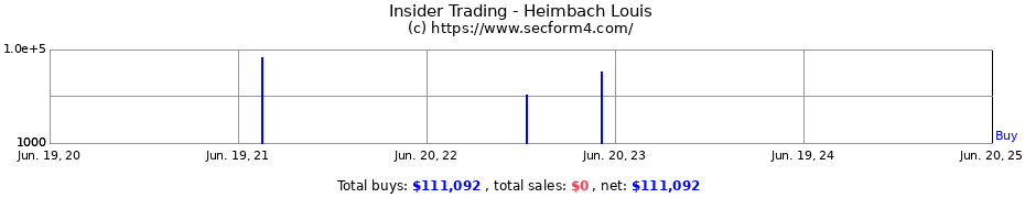 Insider Trading Transactions for Heimbach Louis