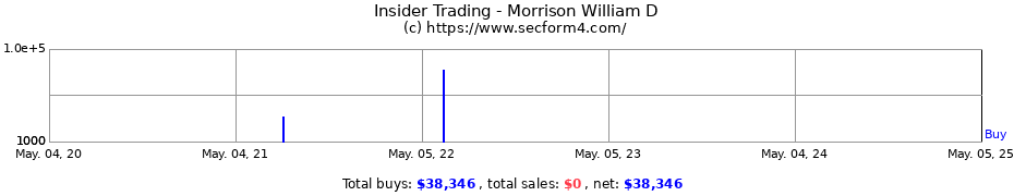 Insider Trading Transactions for Morrison William D