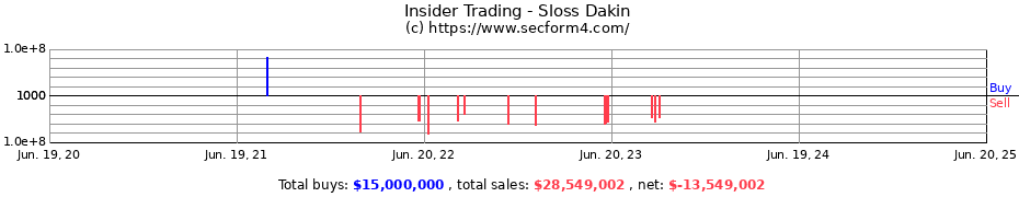 Insider Trading Transactions for Sloss Dakin