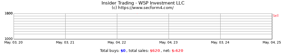 Insider Trading Transactions for WSP Investment LLC