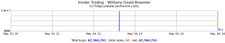 Insider Trading Transactions for Williams David Brewster