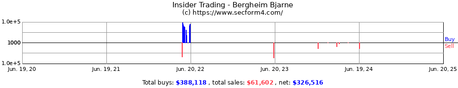 Insider Trading Transactions for Bergheim Bjarne