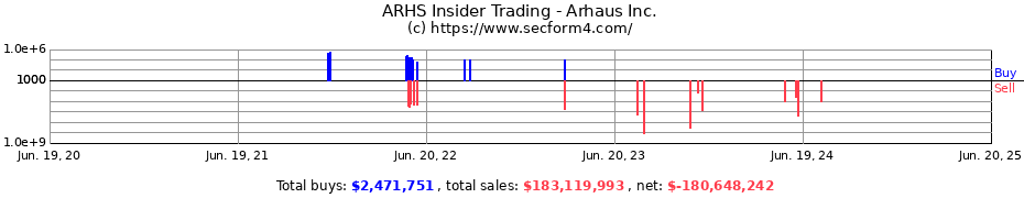 Insider Trading Transactions for Arhaus Inc.