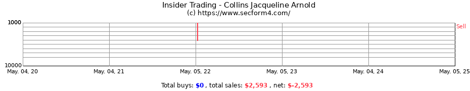 Insider Trading Transactions for Collins Jacqueline Arnold