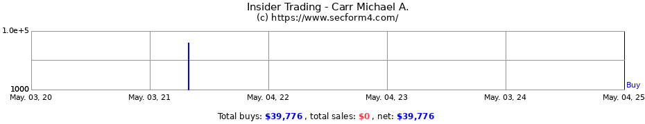 Insider Trading Transactions for Carr Michael A.