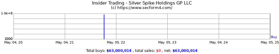 Insider Trading Transactions for Silver Spike Holdings GP LLC