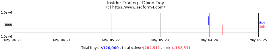 Insider Trading Transactions for Dixon Troy