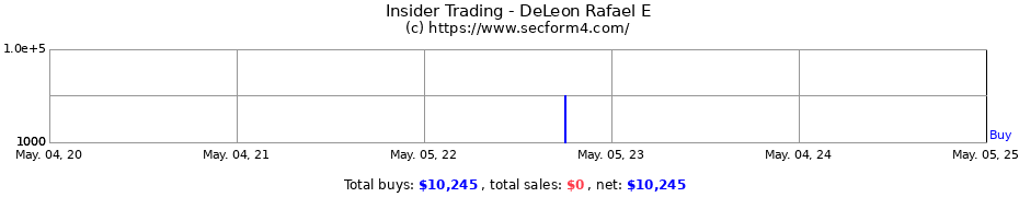 Insider Trading Transactions for DeLeon Rafael E