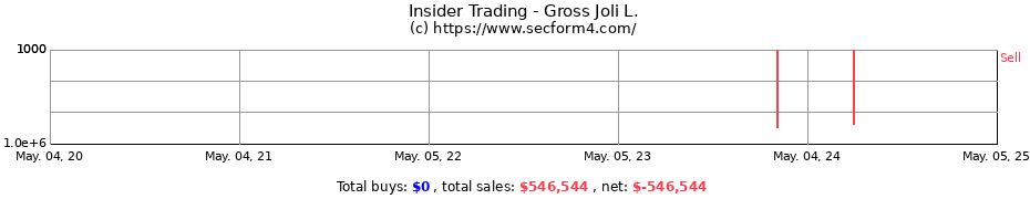 Insider Trading Transactions for Gross Joli L.