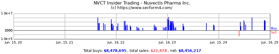 Insider Trading Transactions for Nuvectis Pharma Inc.