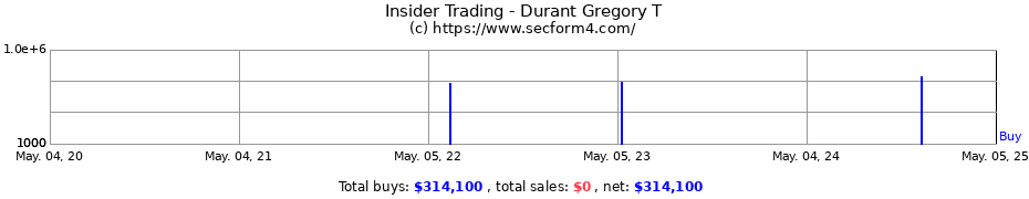 Insider Trading Transactions for Durant Gregory T