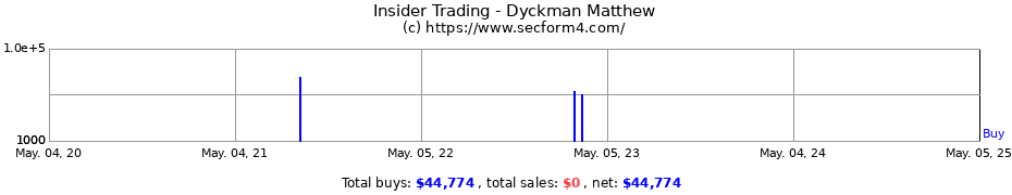 Insider Trading Transactions for Dyckman Matthew