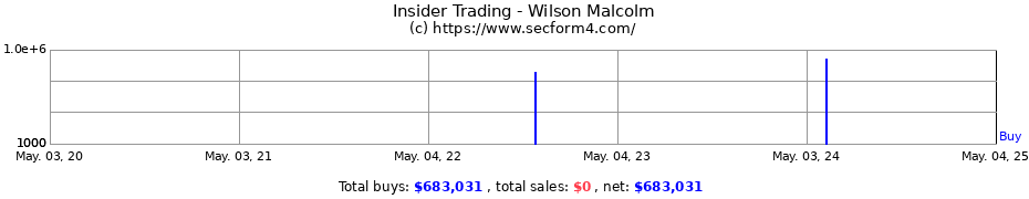 Insider Trading Transactions for Wilson Malcolm