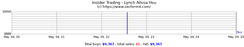 Insider Trading Transactions for Lynch Alissa Hsu