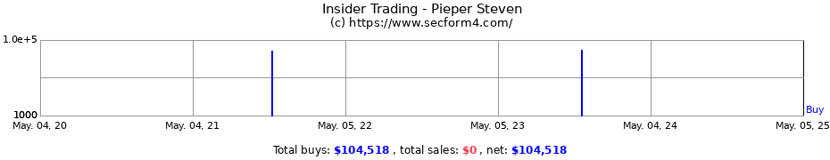 Insider Trading Transactions for Pieper Steven