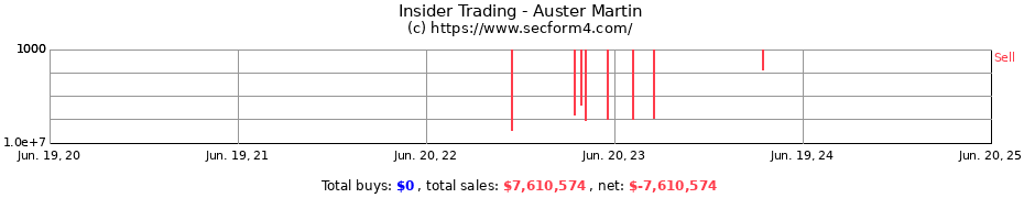 Insider Trading Transactions for Auster Martin