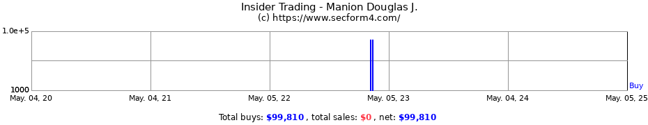 Insider Trading Transactions for Manion Douglas J.