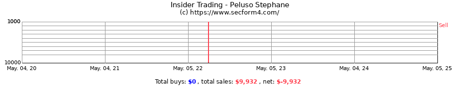 Insider Trading Transactions for Peluso Stephane