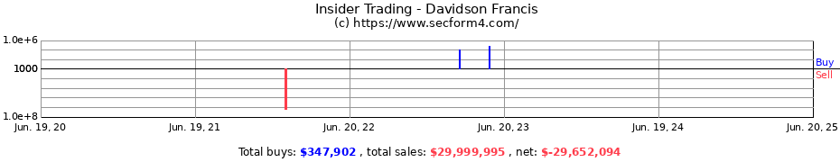 Insider Trading Transactions for Davidson Francis