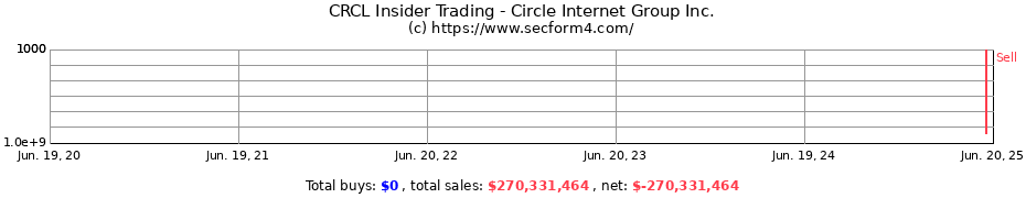 Insider Trading Transactions for Circle Internet Group Inc.