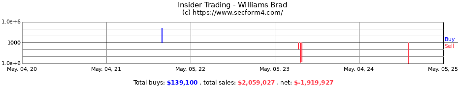 Insider Trading Transactions for Williams Brad