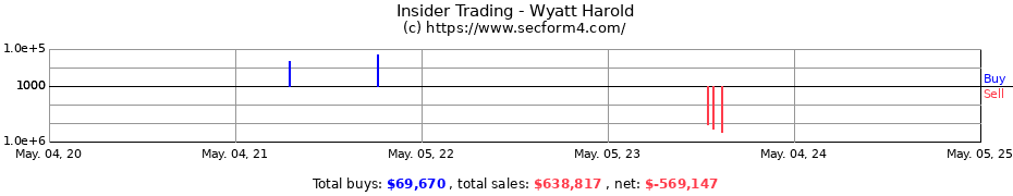 Insider Trading Transactions for Wyatt Harold